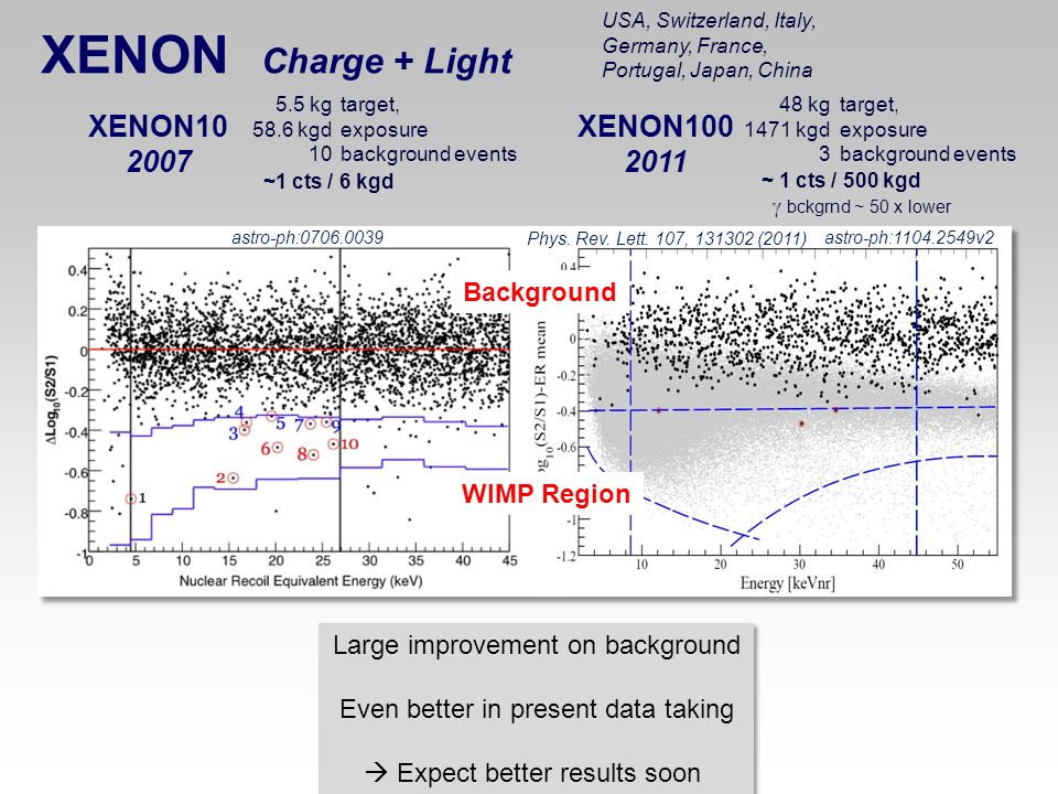 XENON Charge + Light XENON 10: USA, Germany, Italy XENON