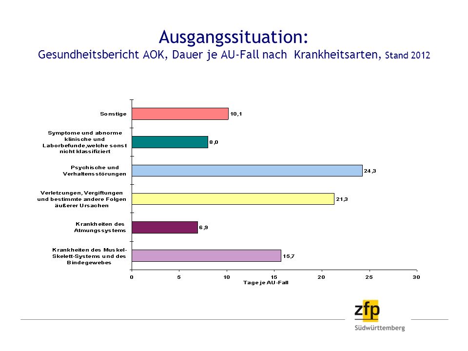 Ausgangssituation: Gesundheitsbericht AOK, Dauer je AU-Fall nach Krankheitsarten, Stand 2012