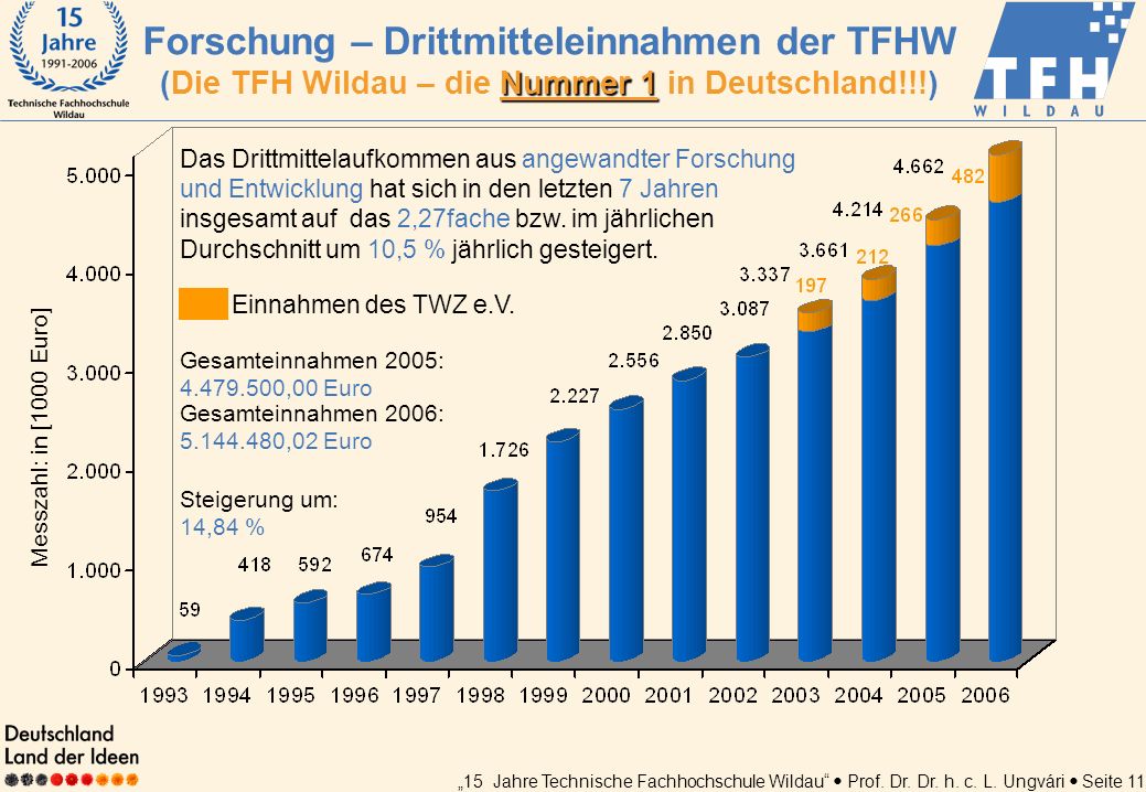 Forschung – Drittmitteleinnahmen der TFHW (Die TFH Wildau – die Nummer 1 in Deutschland!!!)