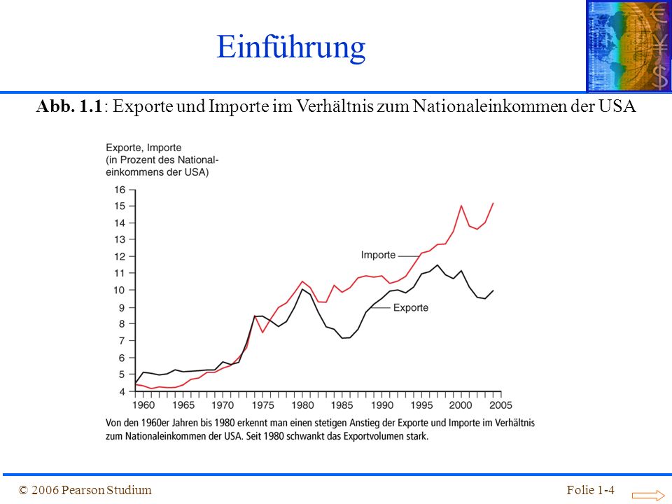 Einführung Abb. 1.1: Exporte und Importe im Verhältnis zum Nationaleinkommen der USA.