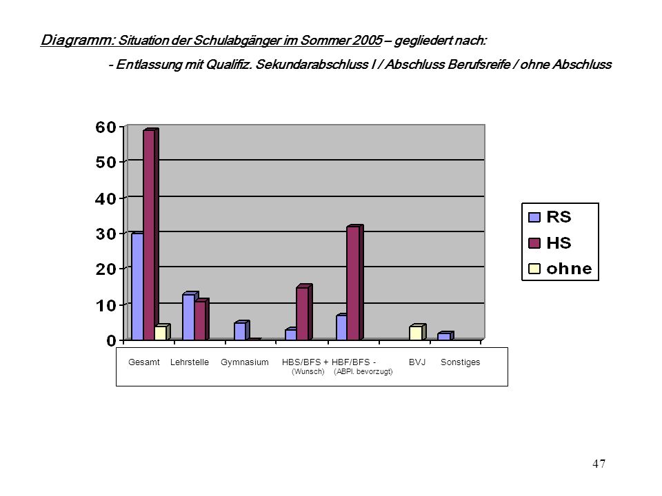 Diagramm: Situation der Schulabgänger im Sommer 2005 – gegliedert nach: