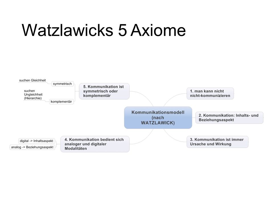 Watzlawicks 5 Axiome.