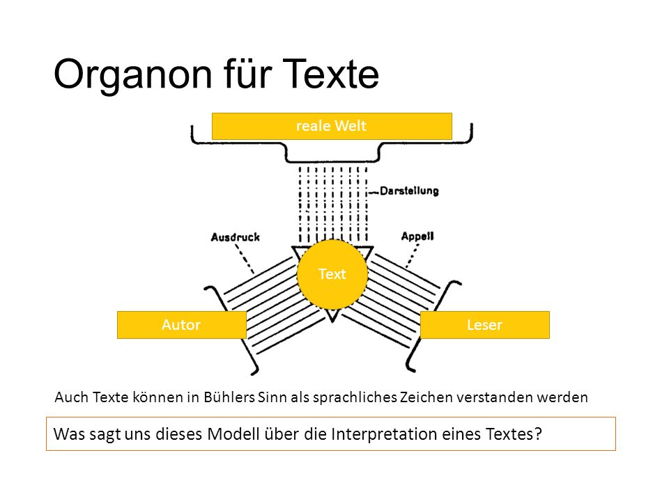 Organon für Texte reale Welt. Text. Autor. Leser. Auch Texte können in Bühlers Sinn als sprachliches Zeichen verstanden werden.