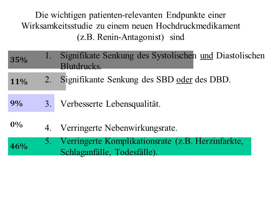 Die wichtigen patienten-relevanten Endpunkte einer Wirksamkeitsstudie zu einem neuen Hochdruckmedikament (z.B. Renin-Antagonist) sind