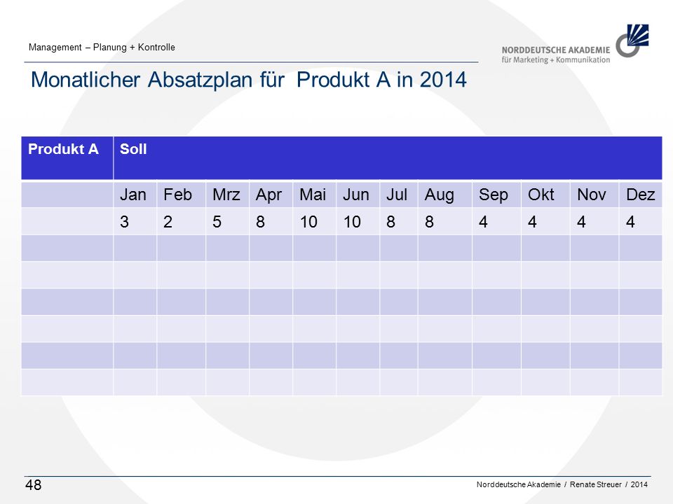 Monatlicher Absatzplan für Produkt A in 2014