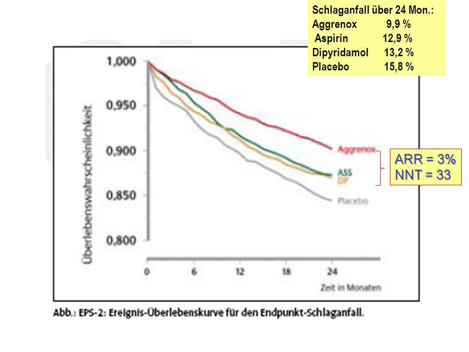ARR = 3% NNT = 33 Schlaganfall über 24 Mon.: Aggrenox 9,9 %