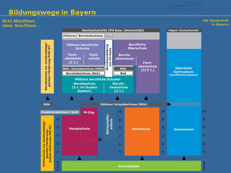 Bildungswege in Bayern