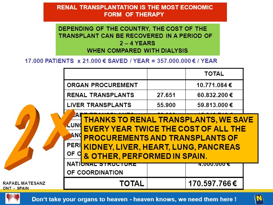 RENAL TRANSPLANTATION IS THE MOST ECONOMIC WHEN COMPARED WITH DIALYSIS