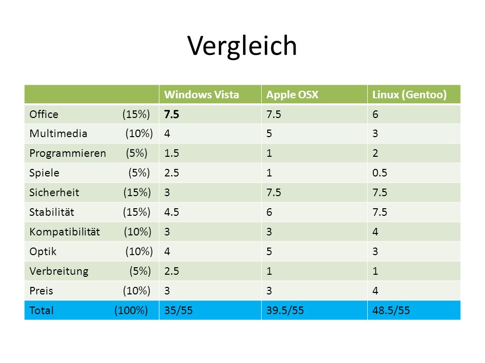 Vergleich Windows Vista Apple OSX Linux (Gentoo) Office (15%) 7.5 6