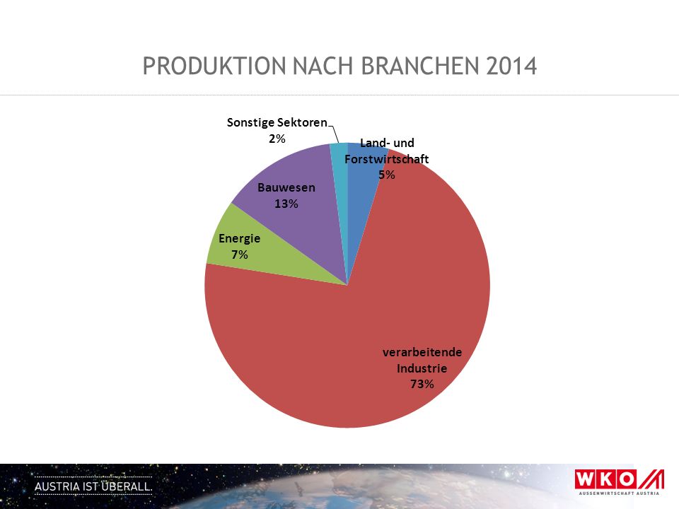 Produktion nach brancheN 2014