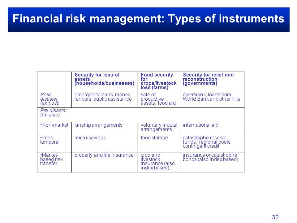 Financial risk management: Types of instruments