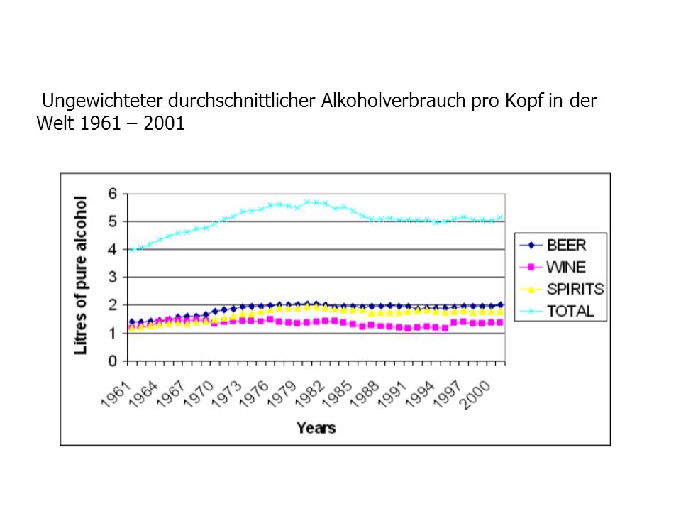 Ungewichteter durchschnittlicher Alkoholverbrauch pro Kopf in der Welt 1961 – 2001