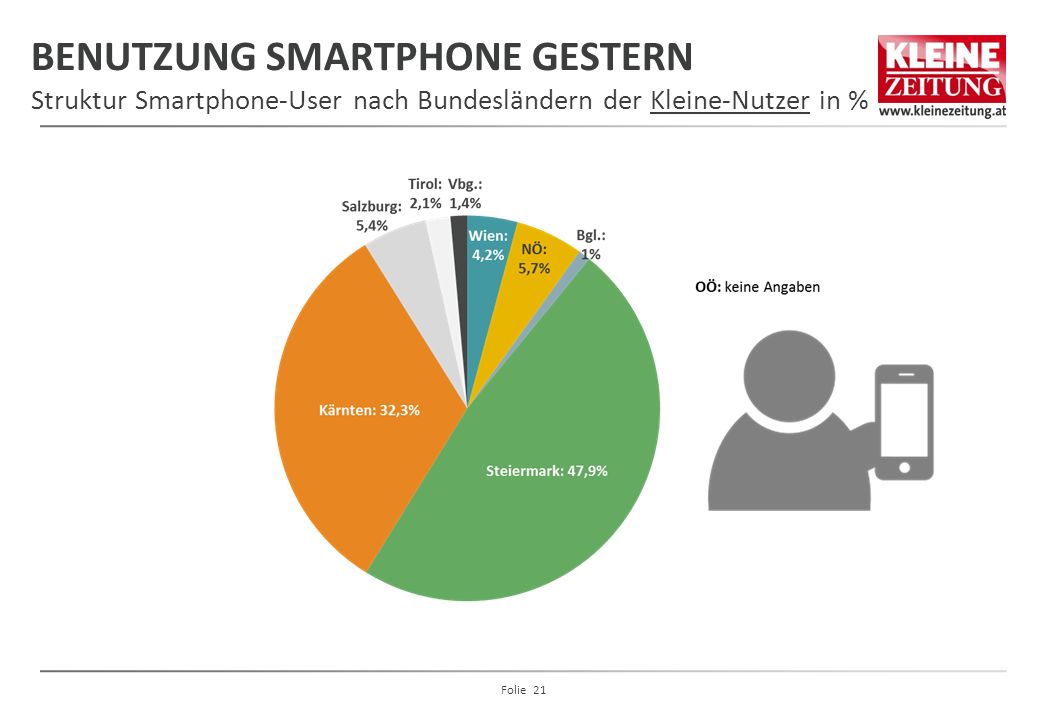 BENUTZUNG SMARTPHONE GESTERN Struktur Smartphone-User nach Bundesländern der Kleine-Nutzer in %