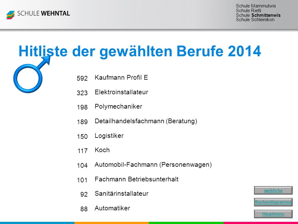 Hitliste der gewählten Berufe 2014