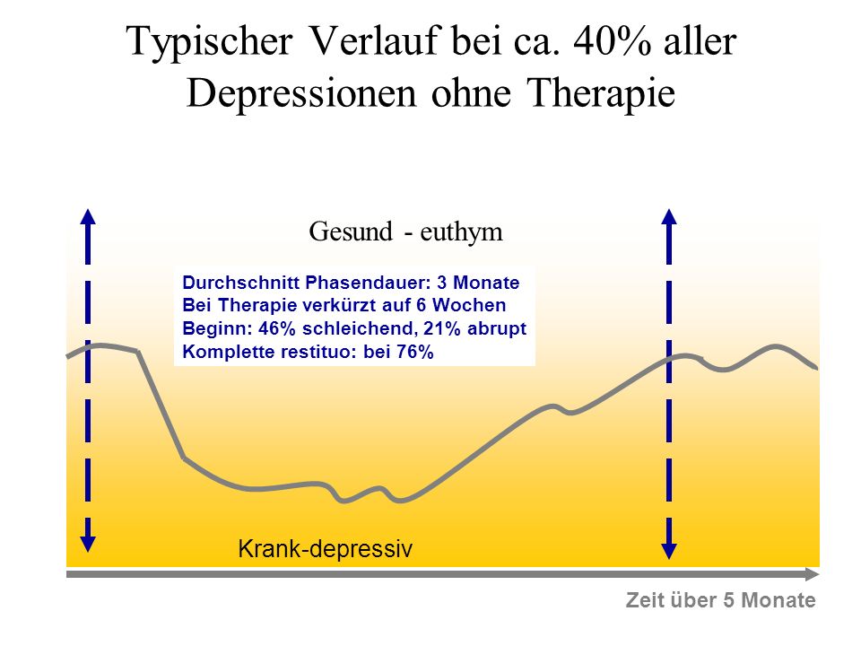 Typischer Verlauf bei ca. 40% aller Depressionen ohne Therapie