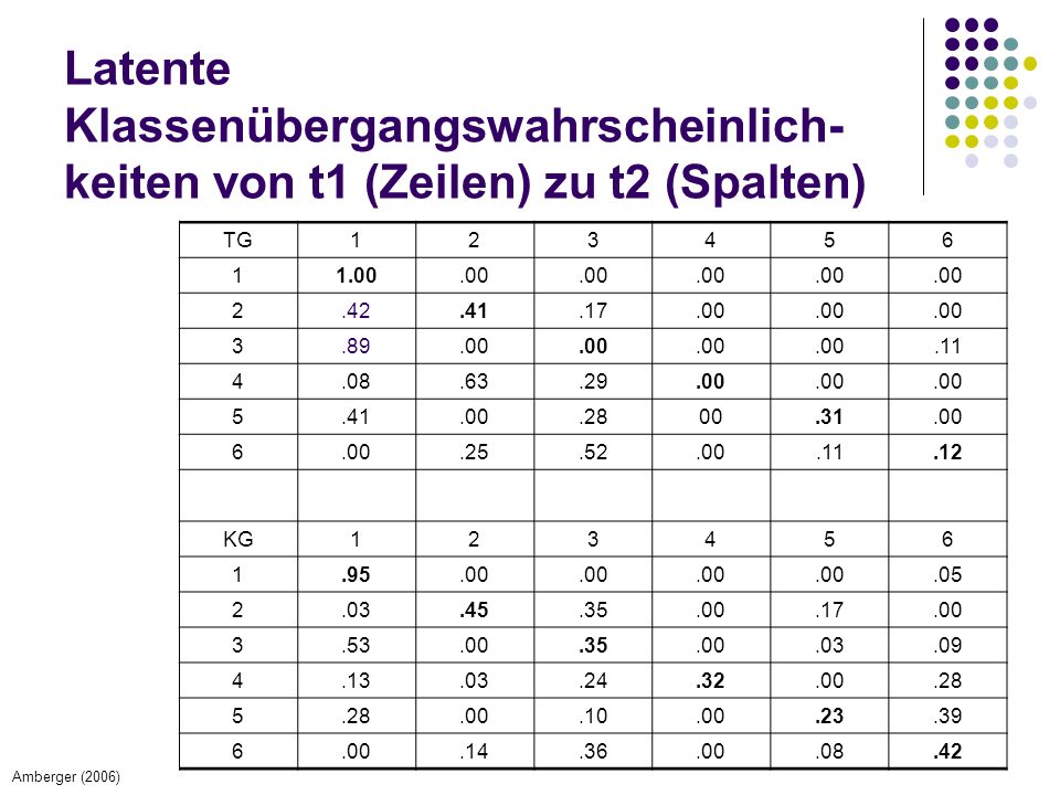 Latente Klassenübergangswahrscheinlich-keiten von t1 (Zeilen) zu t2 (Spalten)