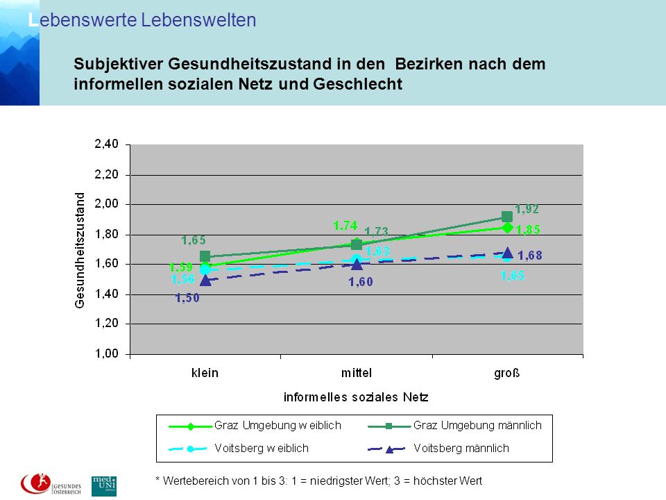 Subjektiver Gesundheitszustand in den Bezirken nach dem informellen sozialen Netz und Geschlecht