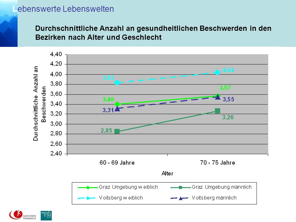Durchschnittliche Anzahl an gesundheitlichen Beschwerden in den Bezirken nach Alter und Geschlecht