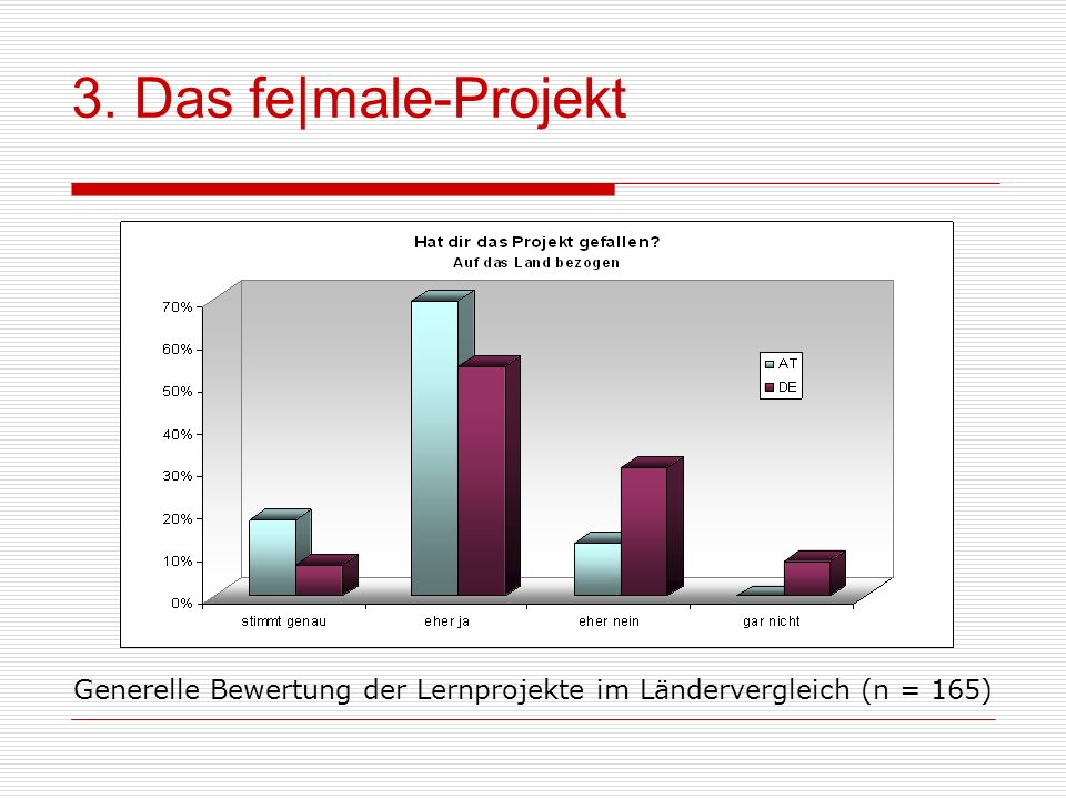 3. Das fe|male-Projekt Zu dieser Frage wurden insgesamt 56 Teilnehmer aus Österreich und 109 aus Deutschland befragt.