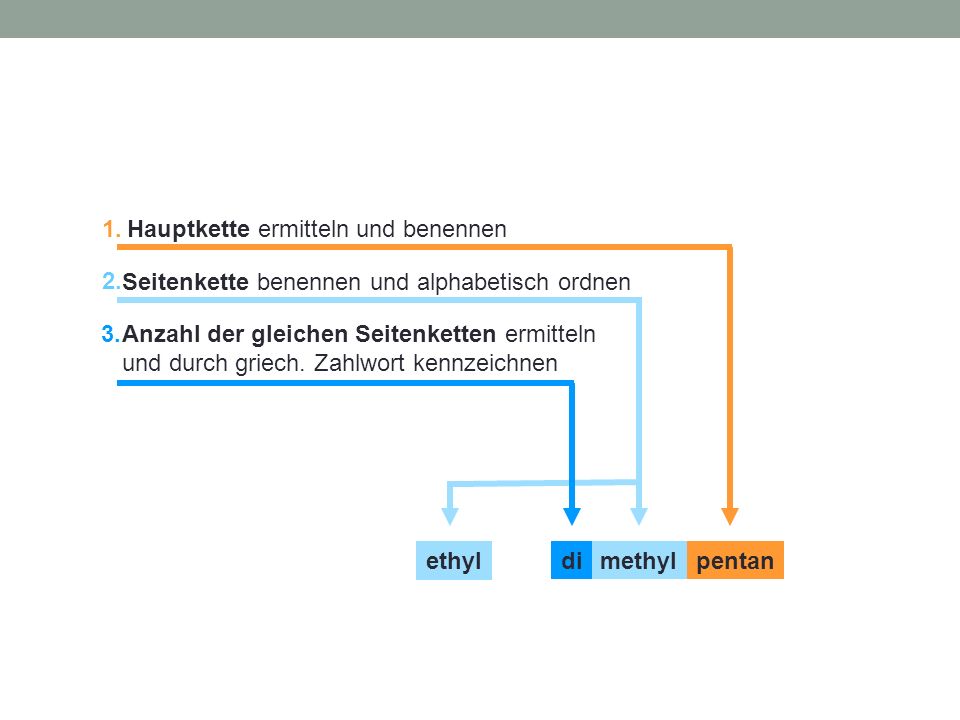1. Hauptkette ermitteln und benennen. 2. Seitenkette benennen und alphabetisch ordnen. 3.