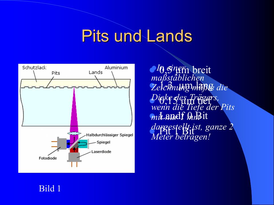 Pits und Lands 0,5 µm breit 1-3 µm lang 0,15 µm tief Landf 0 Bit