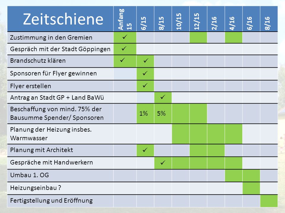 Zeitschiene Anfang 15 6/15 8/15 10/15 12/15 2/16 4/16 6/16 8/16
