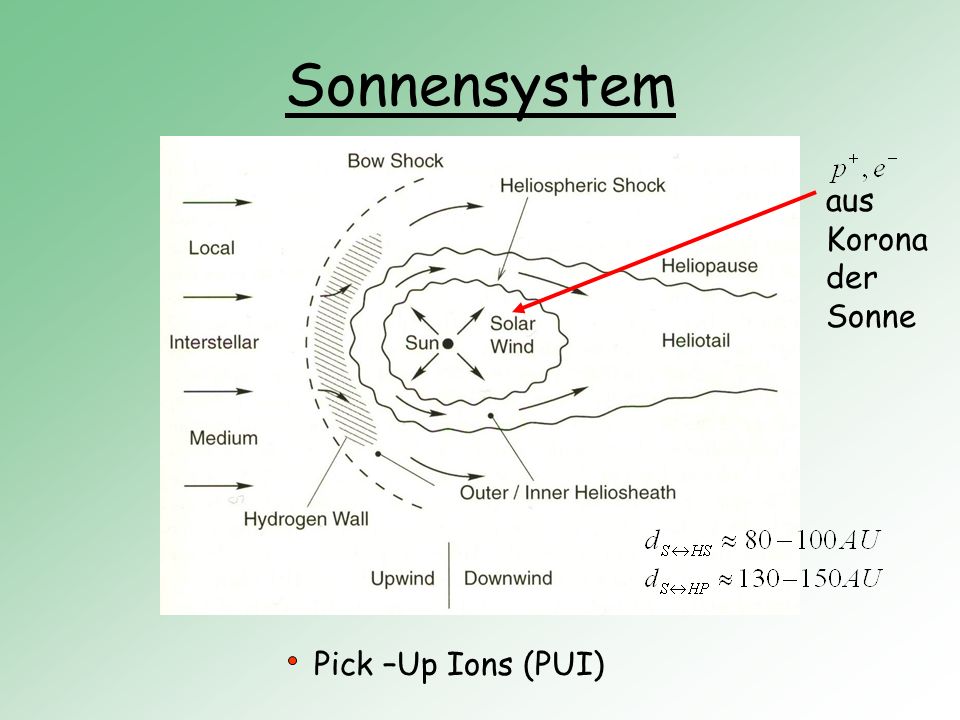 Sonnensystem aus Korona der Sonne Pick –Up Ions (PUI)