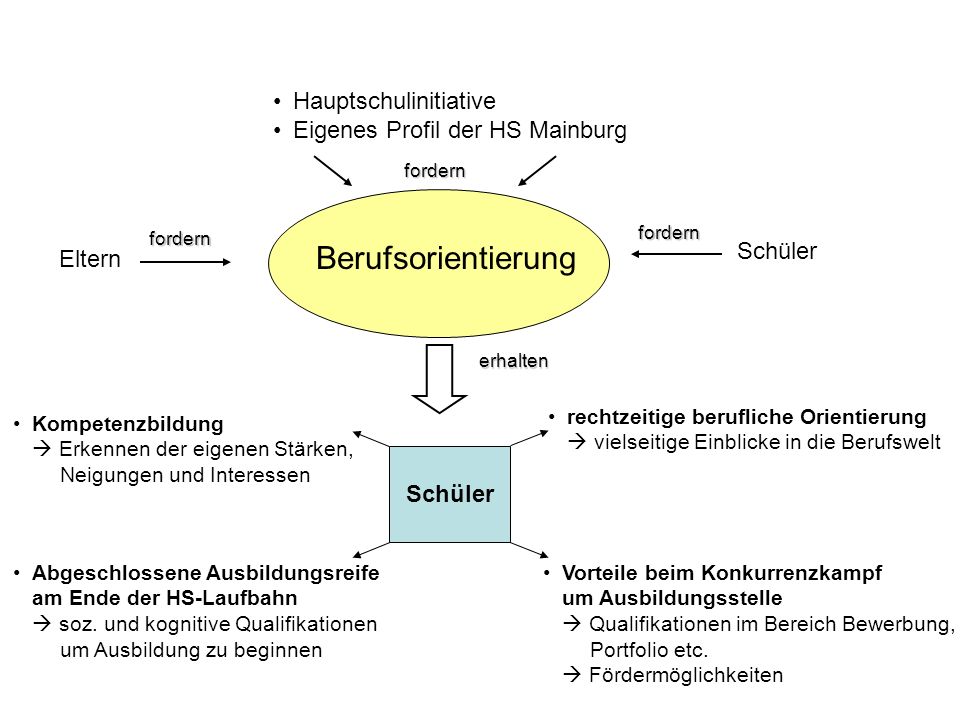Berufsorientierung Hauptschulinitiative Eigenes Profil der HS Mainburg