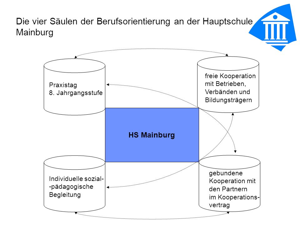 Die vier Säulen der Berufsorientierung an der Hauptschule Mainburg
