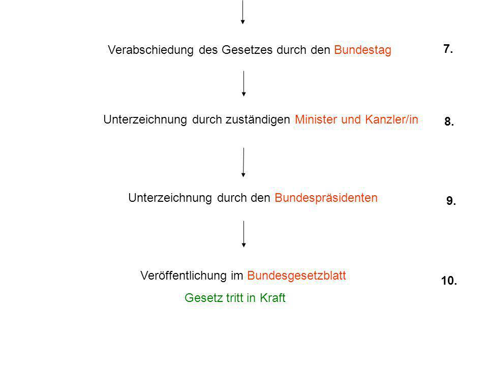 Verabschiedung des Gesetzes durch den Bundestag