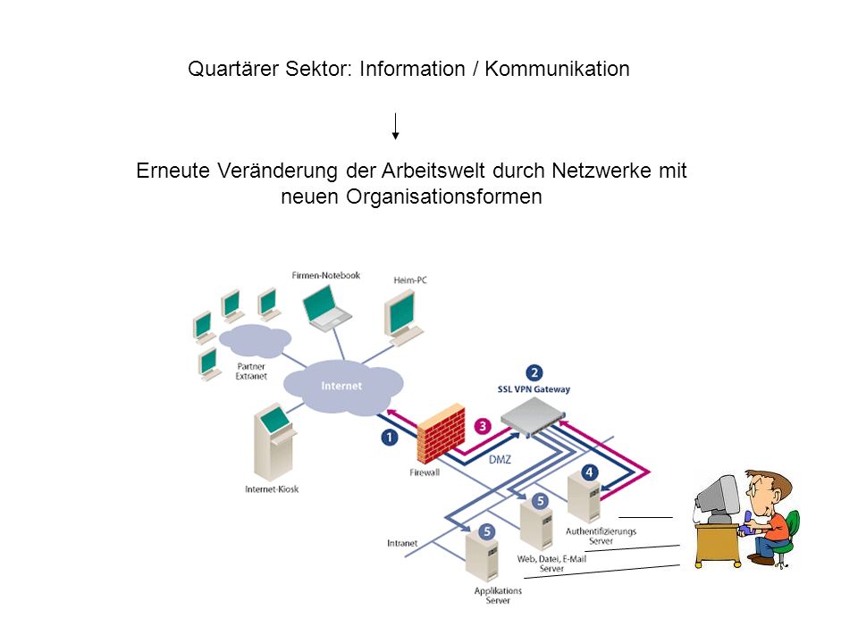 Quartärer Sektor: Information / Kommunikation