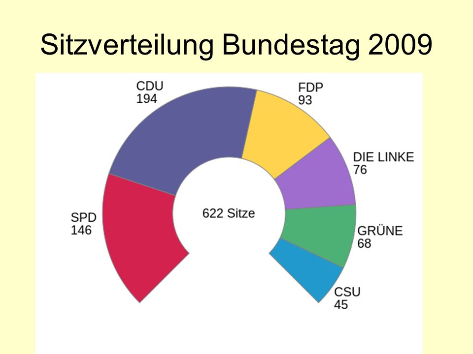 Sitzverteilung Bundestag 2009