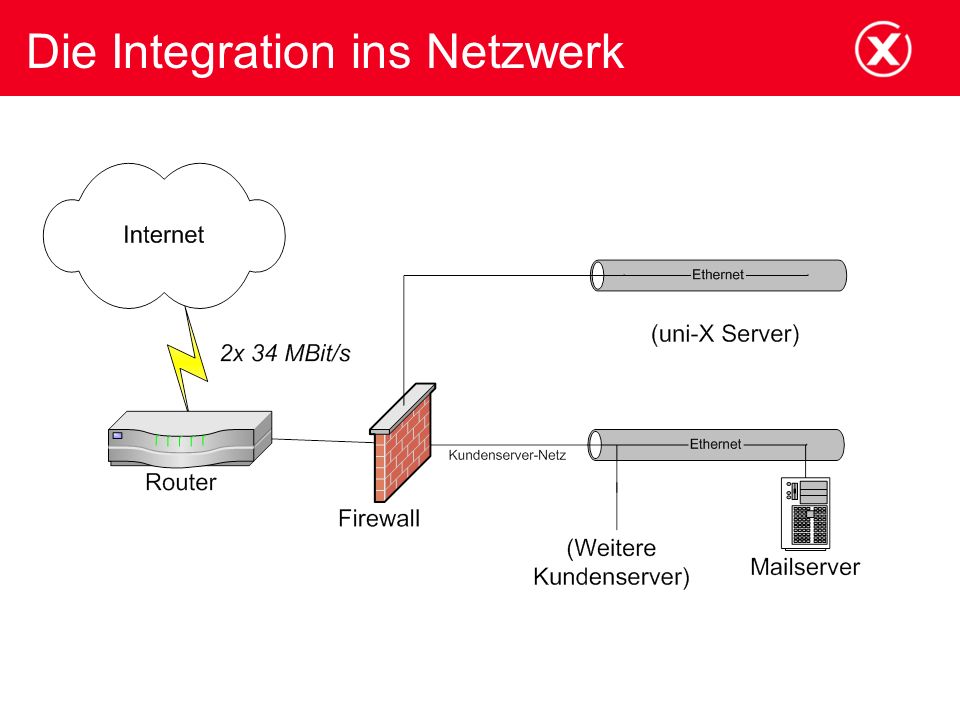 Die Integration ins Netzwerk