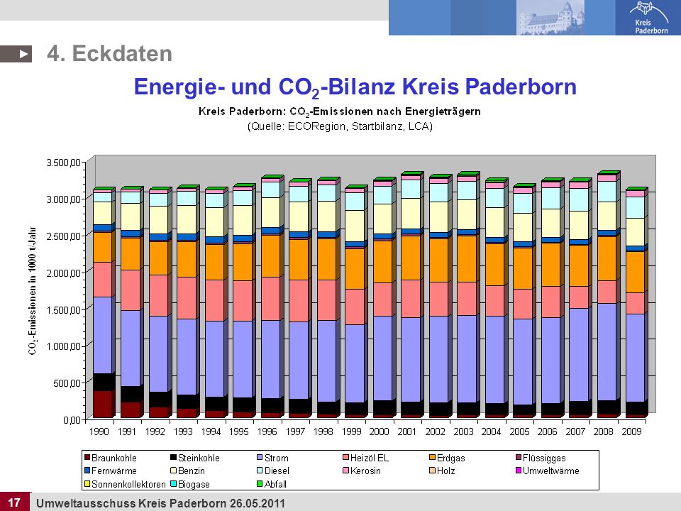 Energie- und CO2-Bilanz Kreis Paderborn