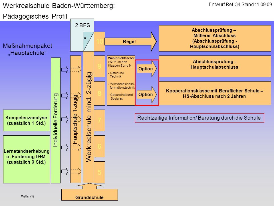 Werkrealschule Baden-Württemberg: Pädagogisches Profil