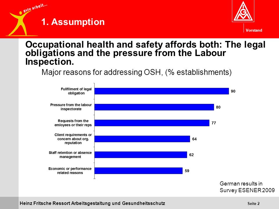 1. Assumption Occupational health and safety affords both: The legal obligations and the pressure from the Labour Inspection.