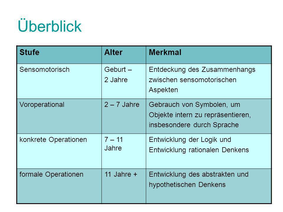 Überblick Stufe Alter Merkmal Sensomotorisch Geburt – 2 Jahre
