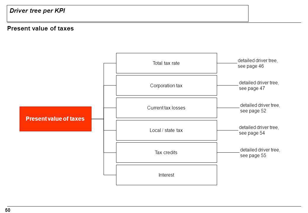 Driver tree per KPI Present value of taxes Present value of taxes