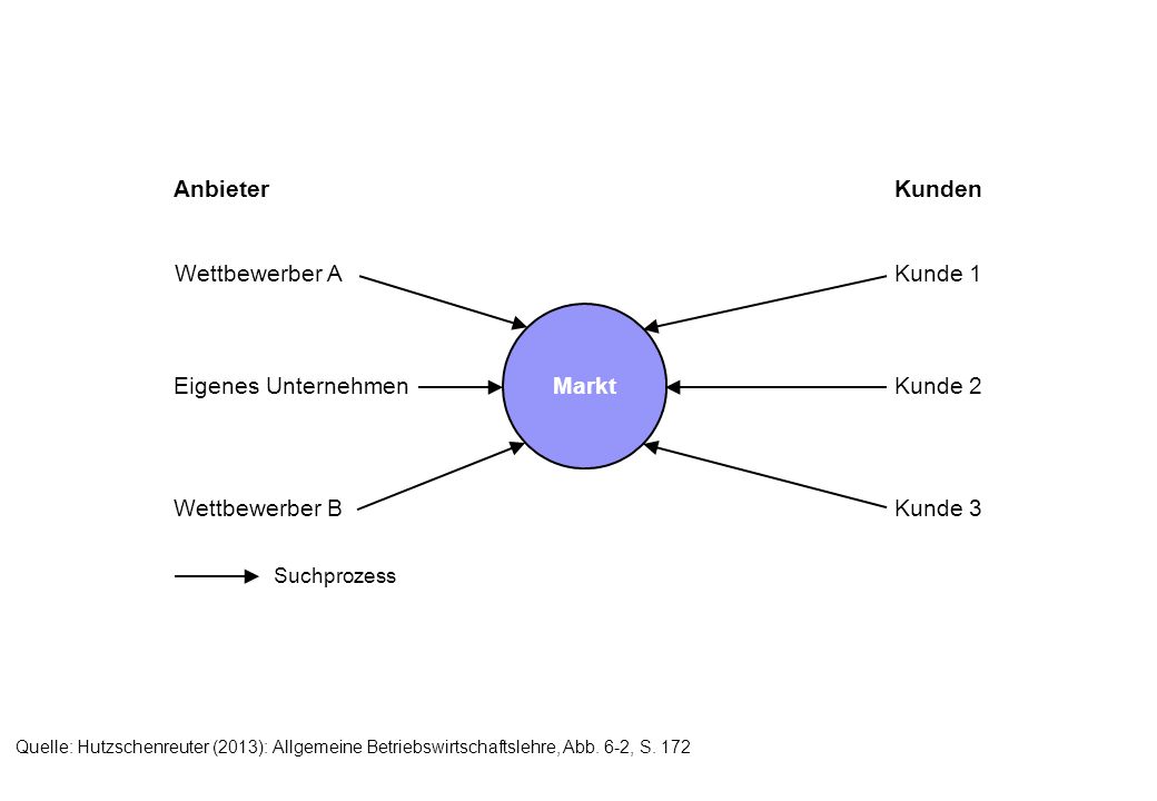 Anbieter Kunden Wettbewerber A Eigenes Unternehmen Wettbewerber B
