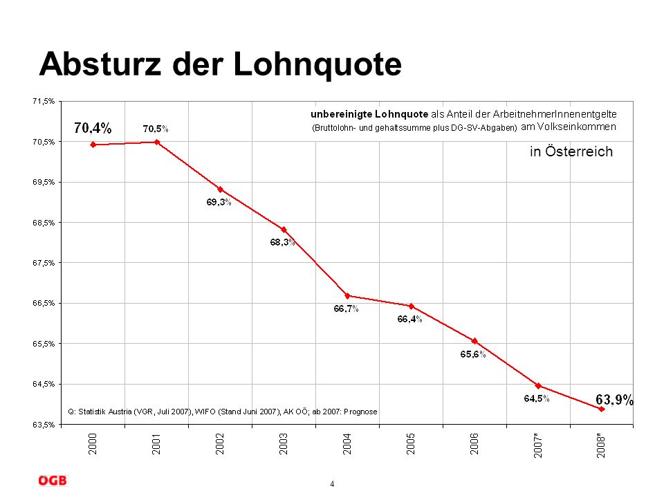 Absturz der Lohnquote in Österreich Gründe für sinkende Lohnquote: