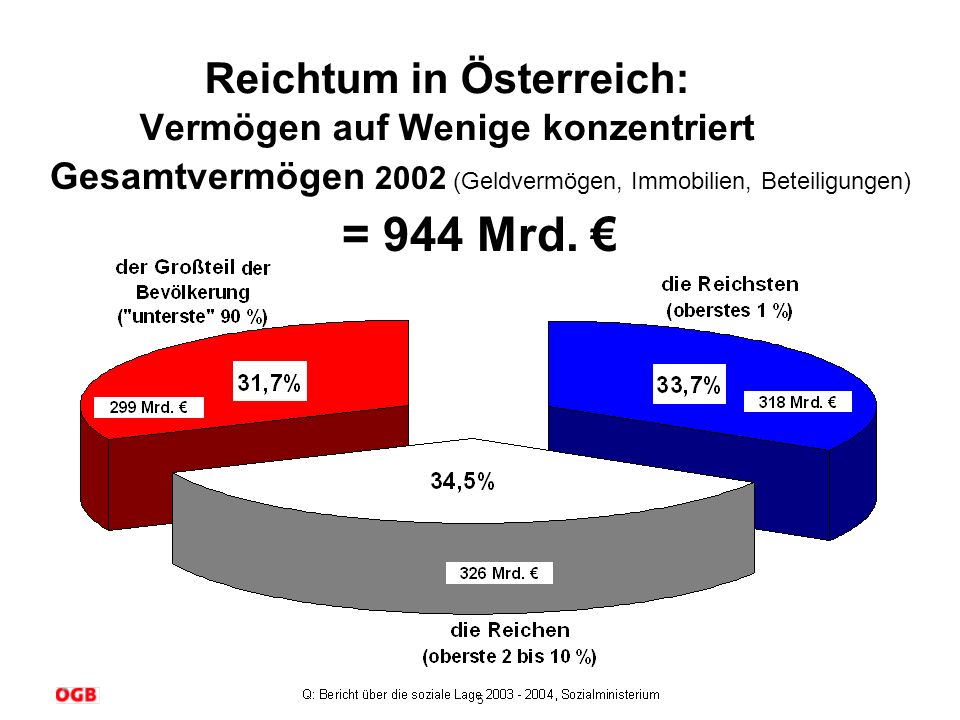 Reichtum in Österreich: Vermögen auf Wenige konzentriert