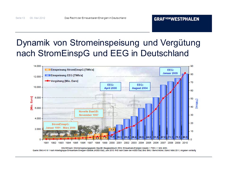 Dynamik von Stromeinspeisung und Vergütung nach StromEinspG und EEG in Deutschland