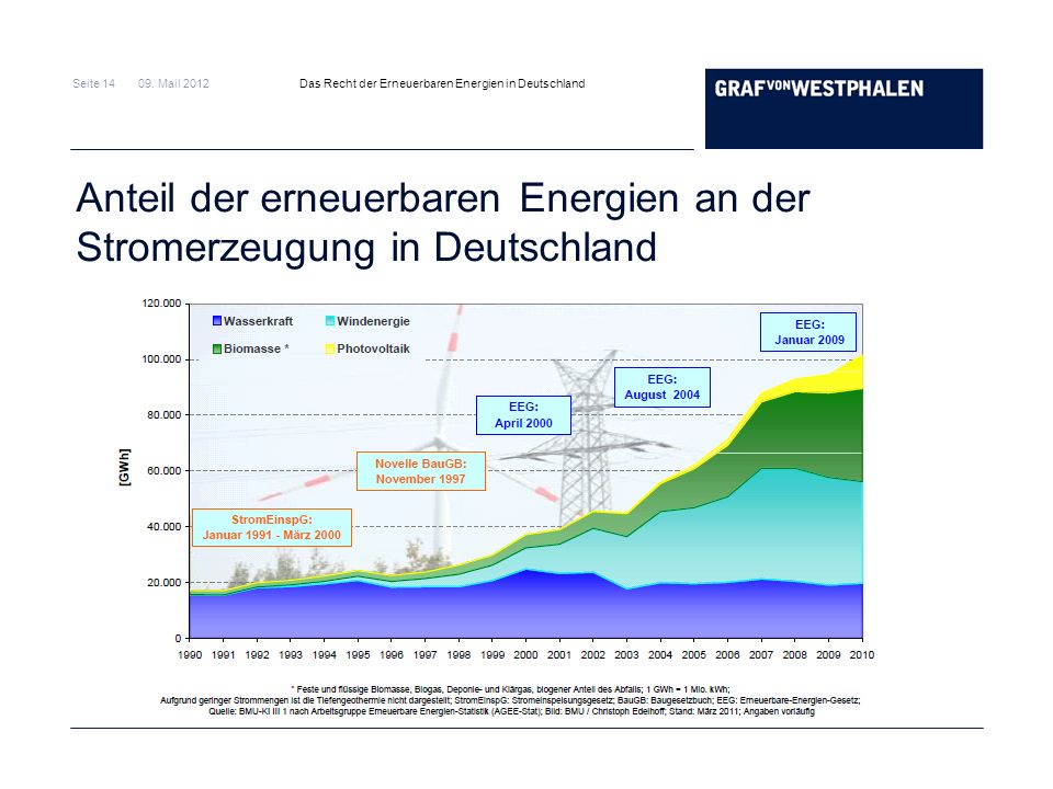 Anteil der erneuerbaren Energien an der Stromerzeugung in Deutschland