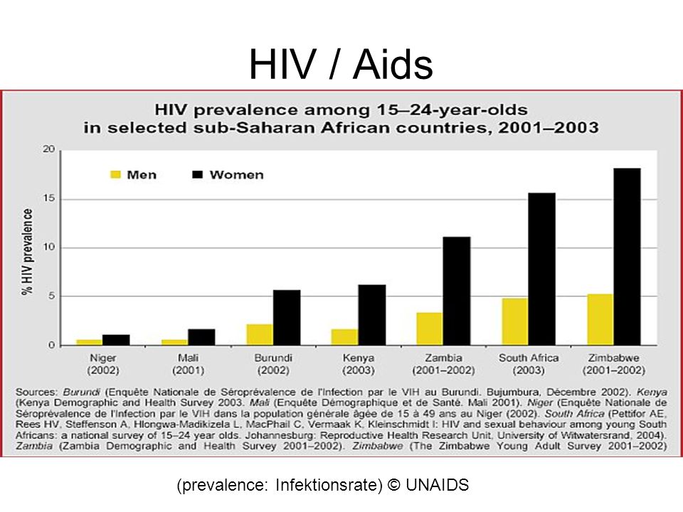HIV / Aids (prevalence: Infektionsrate) © UNAIDS