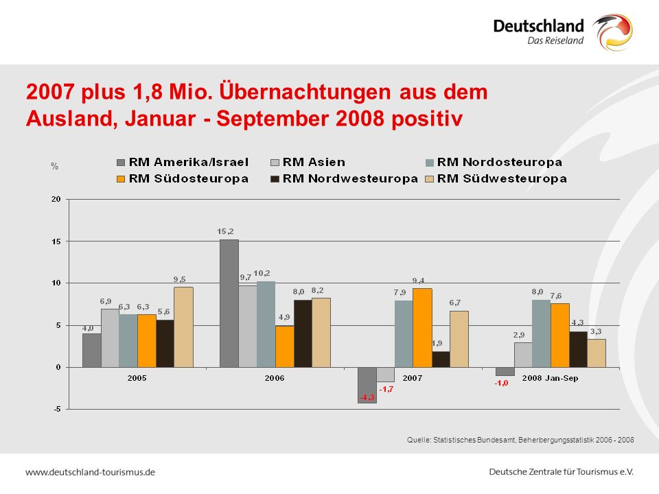 2007 plus 1,8 Mio. Übernachtungen aus dem Ausland, Januar - September 2008 positiv