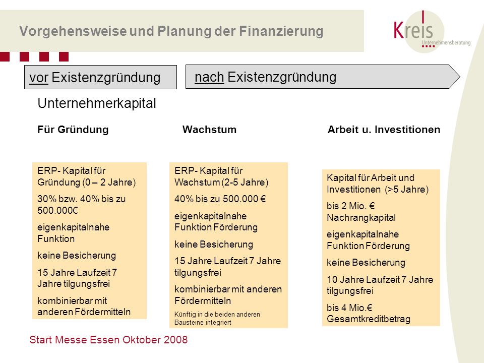 Vorgehensweise und Planung der Finanzierung