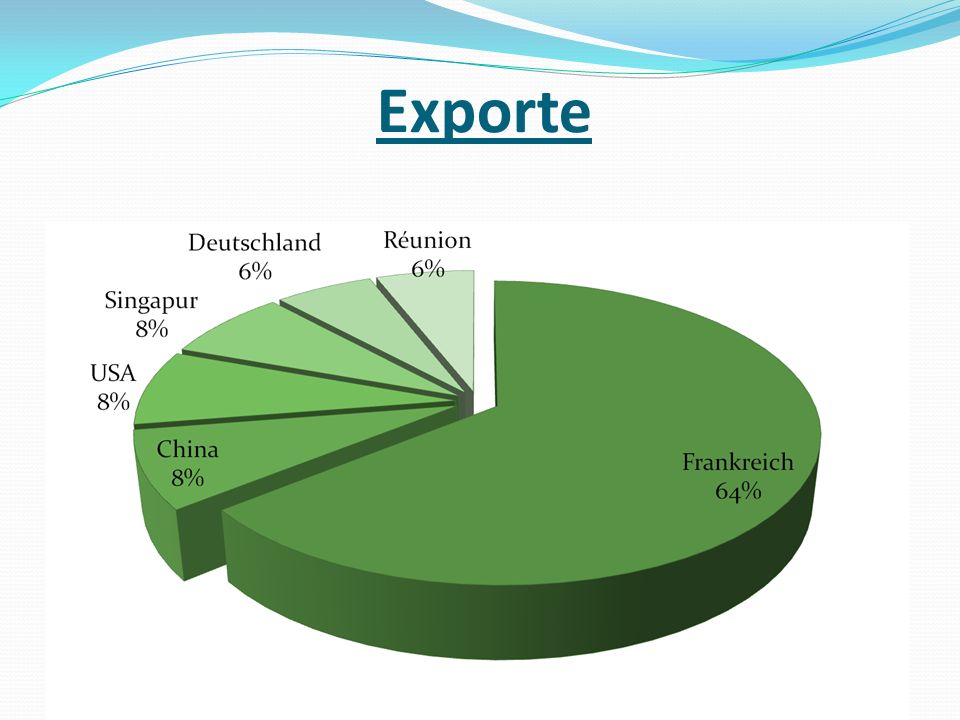 Exporte