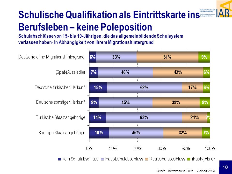 Schulische Qualifikation als Eintrittskarte ins Berufsleben – keine Poleposition Schulabschlüsse von 15- bis 19-Jährigen, die das allgemeinbildende Schulsystem verlassen haben- in Abhängigkeit von ihrem Migrationshintergrund