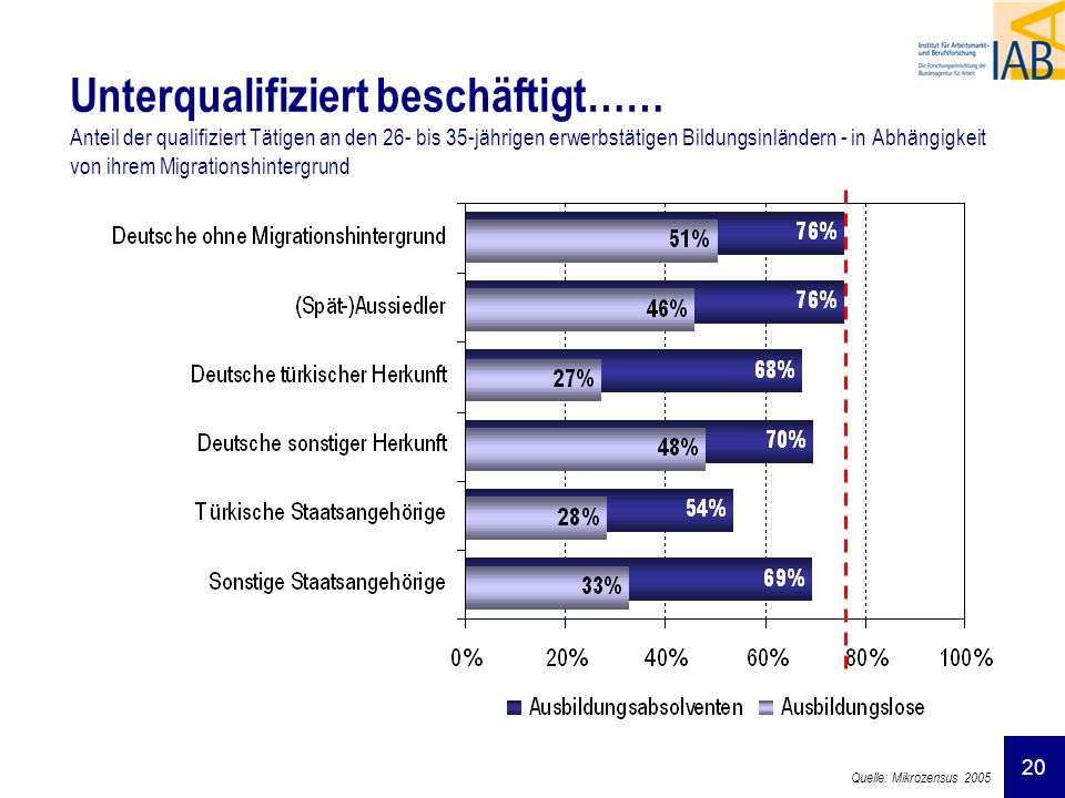 Unterqualifiziert beschäftigt…… Anteil der qualifiziert Tätigen an den 26- bis 35-jährigen erwerbstätigen Bildungsinländern - in Abhängigkeit von ihrem Migrationshintergrund