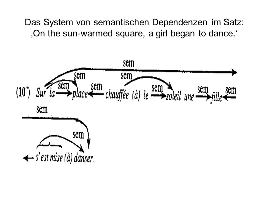 Das System von semantischen Dependenzen im Satz: ‚On the sun-warmed square, a girl began to dance.‘